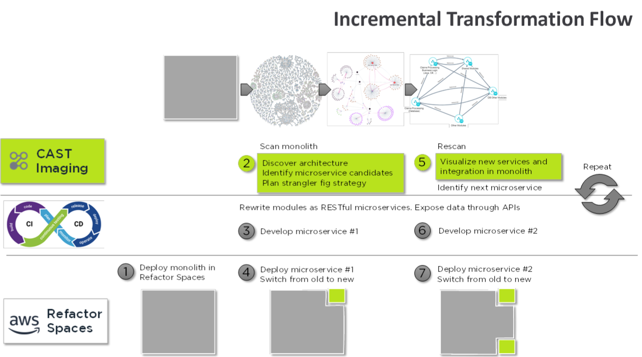 Incremental Flow